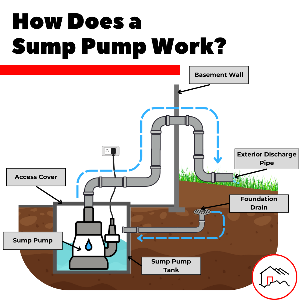 diagram that demonstrates how a sump pump works